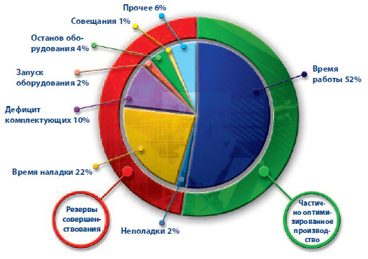 Улучшение операционного контроля